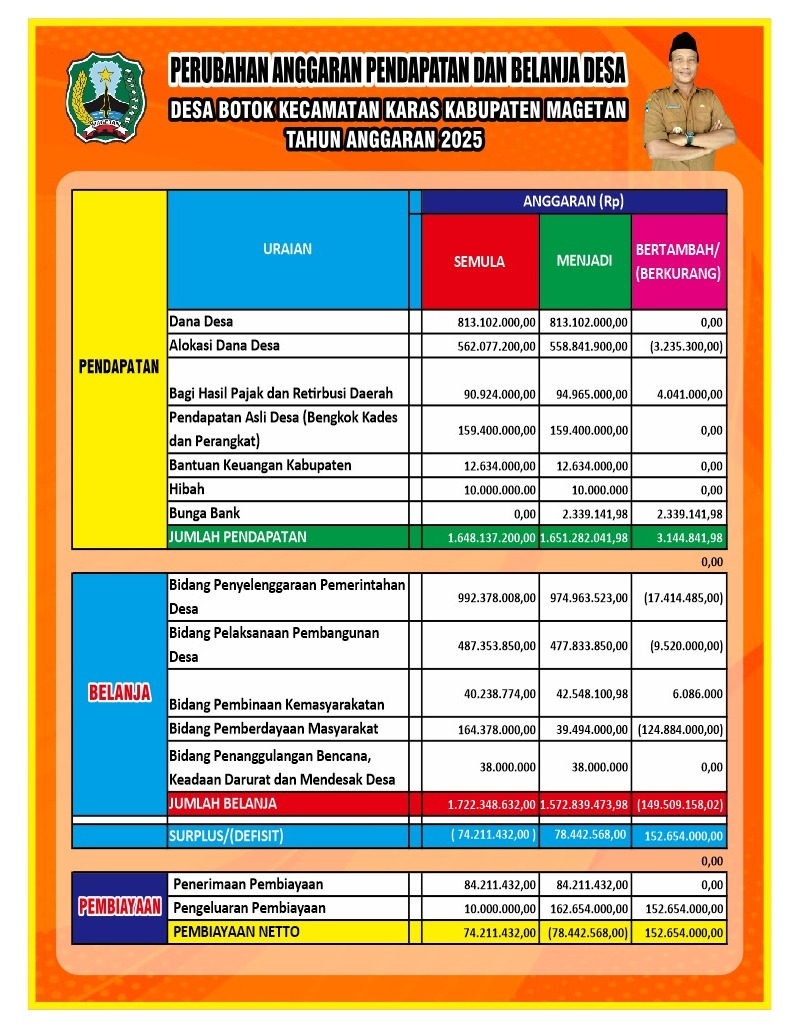 PERUBAHAN ANGGARAN PENDAPATAN DAN BELANJA DESA TAHUN ANGGARAN 2025
